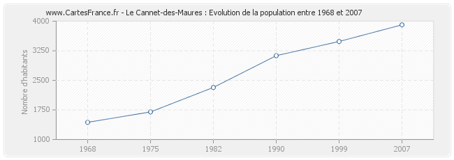Population Le Cannet-des-Maures